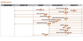 PRIVATE EQUITY
IDEATION START UP EARLY ACCELERATE GROWTH
Acorn Private Equity
Adlevo Capital
Hasso Plattner Ventures Africa
Mergence
Nesa Capital
TriVest
Metier
Spinnaker Growth Partners
Actis
Business Partners
Kgatelopele Private Equity
Caban Investments
Agri-Vie
Identity Development Fund Managers
Invenfin
 