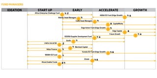FUND MANAGERS
IDEATION START UP EARLY ACCELERATE GROWTH
Africa Enterprise Challenge Fund
Atlantic Asset Managers
Cadiz Asset Managers
CapitalWorks
Edge Action Fund (Edge Growth)
Vumela ED Fund (Edge Growth)
Zimele
Future Growth
Merchant Capital
Edge Capital
LifeCo UnLtd SA
WDBIH ED Fund
Ndiza Finance
GODISA Supplier Development Fund
ASISA ED Fund (Edge Growth)
Grofin
Khula Enablis Funds
 