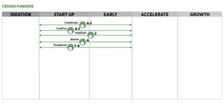 CROWD FUNDERS
IDEATION START UP EARLY ACCELERATE GROWTH
Crowdinvest
IndieGoGo
Startme
FundFind
ThundaFund
 