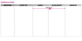 COMMERCIAL BANKS
IDEATION START UP EARLY ACCELERATE GROWTH
Banks
 