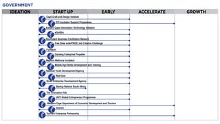 IDEATION START UP EARLY ACCELERATE GROWTH
GOVERNMENT
Cape Craft and Design Institute
DTI Incubator Support Programme
Eastern Cape Information Technology Initiative
eGoliBio
Ekurhuleni Business Facilitation Network
Free State enterPRIZE Job Creation Challenge
Furntech
Gauteng Enterprise Propeller
Mapfura Makhura Incubator
Mobile Agri Skills Development and Training
National Youth Development Agency
Red Door
Small Enterprise Development Agency
Startup Nations South Africa
The Innovation Hub
UKTI Global Entrepreneur Programme
Chemin
Western Cape Department of Economic Development and Tourism
Tourism Enterprise Partnership
 