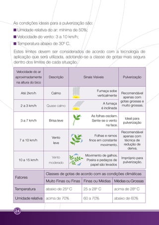 As condições ideais para a pulverização são: 
Umidade relativa do ar: mínima de 50%; 
Velocidade do vento: 3 a 10 km/h; 
Temperatura abaixo de 30º C. 
Estes limites devem ser considerados de acordo com a tecnologia de 
aplicação que será utilizada, adotando-se a classe de gotas mais segura 
dentro dos limites de cada situação. 
Velocidade do ar 
aproximadamente 
na altura do bico 
24 
Descrição Sinais Visíveis Pulverização 
Até 2km/h Calmo 
Fumaça sobe 
verticalmente 
Recomendável 
apenas com 
gotas grossas e 
A fumaça 
é inclinada 
2 a 3 km/h Quase calmo muito grossas. 
3 a 7 km/h Brisa leve 
As folhas oscilam. 
Sente-se o vento 
na face. 
Ideal para 
pulverização 
7 a 10 km/h 
Vento 
leve 
Folhas e ramos 
finos em constante 
movimento. 
Recomendável 
apenas com 
técnica de 
redução de 
deriva. 
10 a 15 km/h 
Vento 
moderado 
Movimento de galhos. 
Poeira e pedaços de 
papel são levados 
Impróprio para 
pulverização. 
Fatores 
Classes de gotas de acordo com as condições climáticas 
Muito Finas ou Finas Finas ou Médias Médias ou Grossas 
Temperatura abaixo de 25º C 25 a 28º C acima de 28º C 
Umidade relativa acima de 70% 60 a 70% abaixo de 60% 
 
