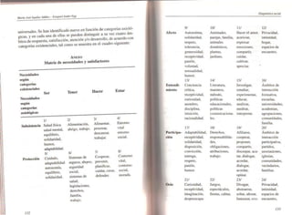 universales. Se han identificado nueve en función de categorías axioló-
91 10/ 111 12/
gicas, y en cada una de ell~ se pued.en distinguir a su vez, cuatro ám-
Afecto Autoestima. Amistades, Hacer el amor. Privacidad,
solidaridad, parejas, familia. acariciar. intimidad.
hitos de respuesta, satisfacción, atenCión y/o desarro llo, de a~ue.rdo con
categorías existenciales. tal como se muestra en el cuadro sigUIente:
respeto, animales expresar hogar,
tolerancia. domésticos, emociones. espacios de
generosidad. plantas. compartir, encuentro.
ANEXO receptividad, jardines, cuidar,
Matriz d e necesidad es y satisfactores pasión, cultivar.
voluntad, • •aprec18r.
sensualidad.
Necesidades humor.
•
segun 131 14/ 151 16/
categorías Entendi- Conciencia Literatura, Investigar, Ámbitos de
existenciales
Ser Tener Hacer Estar miento crÍlica, maestros. estudiar, interacción
receptividad, mélOdo, •
fonnaliva,expenmentar.
Necesklades curiosidad, polfticas educar. escuelas.
•
segun asombro, educacionales, analizar, universidades.
categorías disciplina. polfticas medilar, academias,
axiológicas inluiciÓn. comunicaciona- interpretar. agrupaciones,
11 2/ 31 41 racionalidad. les. comunidades,
Subsistencia Salud física Alimentación. Alimentar, Entorno familia.
salud mental, abrigo, trabajo. procrear. vital 171 18/ 191 201
equilibrio, descansar, entorno Participa- Adaptabilidad, Derechos, Afiliarse.
• •
Ambltos de
solidaridad. trabajar. social. ción receptividad. responsabilida- cooperar. interacción
humor.
solidaridad. des. proponer, participativa.
adap(abiIKiad.
disposición, obligaciones. compartir. partidos.
SI 6/ 71 81 convicción. atribuciones, discrepar, oca- asociacjones,
p rotección Cuidado. Sistemas de Cooperar. Contorno entrega. trabajo. tar. dialogar, iglesias.
adaptabilidad seguros, ahQrro, preveOlr, vital, respeto. acordar, comunidades,
• seguridad planificar, contorno pasión, dialogar, vecindarios.
autonomla.
equilibrio. social. cuidar, curar. social. humor. acordar. familias.
solidaridad. sistemas de defender. morada. •
opmar.
salud. 211 22/ 231 241
legislaciones, Ocio Curiosidad, Juegos, Divagar, Privacidad,
derechos. receptividad. espectáculos. abstraerse, intimidad.
familia, imaginación. fiestas. calma. sonar, añorar. espacios de
trabajo. despreocupa- fantasear, evo- encuentro,
133
/32
 