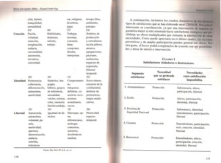 Mario Josi AgllihJr I~ - fuquid Attder·Egg
ción, humor. carorelajarse.
tranquilidad. divertirse.
sensualidad. Jugar.
251 26/ 271
Creación P-dSión. Habilidades, Trabajar,
voluntad, destrezas, inventar,
intuición, método, constru ir,
imaginación, trabajo. idear,
audacia. componer,
racionalidad, diseñar,
autonomía. interpretar.
inventiva,
curiosidad.
291 301 311
Identidad Pertenencia. Símbolos. len- Comprometer-
coherencia,
•
guajes, ".diferenciación. hábitos, grupos integrarse.
autocstima. de referencia, definirse, co-
asertividad. sexualidad, nacerse. reco-
valores. normas, nacerse.
roles, memoria actualizarse,
histórica,trabajo. crecer.
331 341 351
Libertad Autonomfa, Igualdad de de- Discrepar. op-
autocstima, rechos.
''''.voluntad, pa- diferenciarse.
sión, arriesgar,
asertividad, conocerse.
apcnura, asumi rse.
determinación, desobedecer,
audacia, meditar.
rebeldía,
tolerancia,
Fuenle: Max Ntd, M. el al., op. dI.
/ 34
tiempo libre.
ambientes.
paIsaJes.
281,
Ambilos de
producción
y retroalimen-
tación,talleres,
ateneos.
agrupaciones.
•
paclOnes,
audiencias,
espacios de
expresión,
libertad
temporal.
32/
Sacio-ritmos,
enlomos de la
cotidianidad,
ámbitos de
pertenencia.
etapas madu-
rativas.
361
Plasticidad
•
espacIo-
temporal.
A continuación, incluimos Jos cuadros iluslnuiVOl
tipos de satisfactores que se han elaborado en el
interesante su consideración, ya·que una intervención de
garantiza mejor si está orientada hacia satisfactores .
sibilitan un efecto multiplicador que estimula la satisfacción
necesidades. Como puede apreciarse en el último cuadro, lu
preventivas y de amplia participaci6n pueden generar ese cfeclo. Par
otra pane, el lector podrá completarlos de acuerdo con sus posibilid.
des y áreas de interés e intervención. '
C UADRO 1
Salisfactores violadores o deslructores
Supuesto
salisfactor
l . Armamentismo
2. Exilio
3. Doctrina de
Seguridad Nacional
4. Censura
5. Burocracia
Necesidad
que se prelende
satisfacer
Protección
Protección
Protección
Protección
Protecci6n
Necesidades
cuya satisfacción
imposibilita
Subsistencia, afecto,
panicipaci6n, li ben ad.
Afecto, panicipaci6n.
identidad, libenad.
Subsistencia, identidad,
entendimiento, participación,
libenad. .
Entendimiento. panicipaci6n,
ocio. creación, identidad.
libertad.
Entendimiento, afecto,
participación. creación.
identidad. libertad.
/35
 