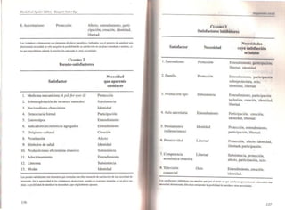 Maño ¡osI Aguilar fddñ~l - Ez~quj~1 Ander-Egg
6_AUlOritarismo Protección Afecto. entendimiento_ partí.
cipación, creación, identidad,
libertad.
Los 'lobdua o dutructorts WfI ~lcfMnl(ld:", efectO l*adójlCO. Aplictdos COII el pm~~IO'" >allsfaca- lila
"'Icmll~ neceSidad, no 0610 ilIIlQIIlla. La posibilidad'" SIl ...mf~i6D en ua plazo illmC<ltlllo o mediato,!l'
no que Imposibilitan llllemás la sau&facclón adecuada ... OITlIS nttc¡idade•.
1.
2.
3.
4.
5.
6.
7.
8.
9.
10.
11.
12.
13.
CUADRO 2
Pseudo-satisractores
Satisractor
Medicina mecanicista: A pilIfor ~I'er ilI
Sobreexplotación de recursos naturales
Nacionalismo chauvinista
Democracia fonnal
Estereotipos
Indicadores económicos agregados
Dirigismo cultural
Prostitución
Sfmbolos de salud
Productivismo eficientista obsesivo
Adoctrinamiento
Limosna
Moda,
Necesidad
que aparenta
satisracer
Protección
Subsistencia
Identidad
Participación
Entendimiento
Entendimiento
Creación
Afecto
Identidad
Subsistencia
Entendimiento
Subsistencia
Identidad
Lo$ p~udo-satiifac,,:ns son ekmcnlO1 que estimulan ul8. falsa sensación'" oatida<:<:ión'" un. ntt~sidad de-
terminada. Sin la IlVI'Ilvidad ... 101 yioladora 11 deiuuc_ pueden en oca>.IOlIoeS aniquil•. en un plazo me·
dialo, la posibilidad ... "" daca- la '" :aidad I que onClnalmenle apuntan.
136
Satisractoc
l . Patemalismo
2. Familia
3. Producción tipo
4. Aula autoritaria
5. Mesianismos
(milenarismos)
6. Permisividad
7. Competencia
económica obsesiva
8. Televisión
comercial
CuADRO 3
Satisractores inhibidores
Necesidad
Protección
Protección
Subsistencia
Entendimiento
Identidad
Libenad
Libertad
Ocio
Necesidades
cuya satisfacción
se Inhibe
Entendimiento, panicipación,
libertad, identidad.
Entendimiento. participación
sobreprotectora, ocio,
identidad, libertad.
Entendimiento, participación
taylorista, creación, identidad,
libertad.
Participación. creación,
identidad, libertad.
Protección, entendimiento,
participación. libertad.
Pr01ección, afecto, identidad.
ilimitada participación.
Subsistencia, protección,
afecto. participación, ocio.
Entendimiento. creación,
identidad.
LoslMi¡facloOf"eJ inhibidorco ..... aquellos q<IC. por el modo ~n """ ...t..tacen (aennal"",ntt sotnsalen) Ulll
I 'Jidad ...tami....... dlli~1taD "";amulC la ¡:>O&iblhdad de IIbstacn _ ..,.,5idrl'l .
137
 
