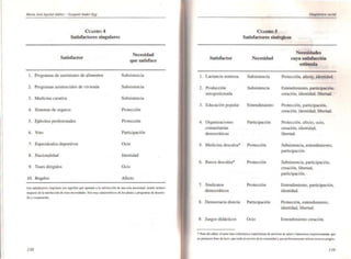 MufÍ(J Josi Aguiluf 1d4ñn.. - Euqui~1 Andu-EII
1.
2.
3.
4.
CUADRO 4
Satisfactores singulares
Satisfactor
Programas de suministro de alimentos
Programas asistenciales de vivienda
Medicina curativa
Sistemas de seguros
5. Ejércitos profesionales
6. Voto
7. Espectáculos deportivos
8. Nacionalidad
9. Tours dirigidos
10. Regalos
Necesidad
que satisface
Subsistencia
Subsistencia
Subsistencia
Protección
Protección
Participación
Ocio
Identidad
Ocio
Afecto
Los w:isf.,;tores lÍnlU!ares ~ aquellos qu~ apunWl .1a sali~fao;:dÓft "" 11111 JOl. MCesidad. sJendo r>eUtros
respectOdc la .<a<i!lacci6n de otras necesi~. Son mlly ~trf.tICOS de 101 pla,," Yprt>InnYS de do~
110 YMup",..i6n.
138
Satisfactor
1. Lactancia materna
2. Producción
autogestionada
3. Educación popular
4. Organizaciones
comunitarias
democráticas
5. Medicina descalza·
6. Banca descalza·
7. Sindicatos
democráticos
8. Democracia directa
9. Juegos didácticos
CUADRO 5
Satisfactores sinérgicos
Necesidad
Subsistencia
Subsistencia
Entendimiento
Participación
Protección
Protección
Protección
Participación
Ocio
Necesidades
cuya satisfacción
estimula
Protección. afeet,? identidad.
Entendimiento. participación.
creación. identidad. libertad_
Protección, participación,
creación. identidad, libertad.
Protección, afecto. ocio.
creación, identidad.
libertad.
Subsistencia, entendimiento,
participación.
Subsistencia. participación.
creación. libertad.
participación.
Entendimiento, participación.
identidad.
Protección. entendimiento.
identidad, libertad.
Entendimiento creación.
• Nauo dol ~<r. ~I ...... hao!: "'r....ocia • upm...... do lIefVÍCiOI do &alud Y fi.oalic...... rapec1.......... '1"11
no pmicum fines de ll1Ci'O. '1"11 0ÚIn al scMcio do la co.>mII..dad Yque prtf....,...emelllelll.l..... m:unos pi~.
/39
 