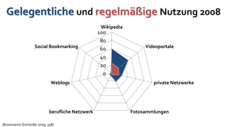 Gelegentliche und regelmäßige Nutzung 2008
                                                   Wikipedia
                                                  100
                                                   80
                   Social Bookmarking              60               Videoportale

                                                   40
                                                   20
                                                    0
                             Weblogs                                   private Netzwerke




                            berufliche Netzwerk                Fotosammlungen

(Busemann/ Gscheidle 2009, 358)
 