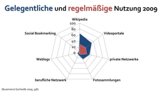 Gelegentliche und regelmäßige Nutzung 2009
                                                   Wikipedia
                                                  100
                                                   80
                   Social Bookmarking              60               Videoportale

                                                   40
                                                   20
                                                    0
                             Weblogs                                   private Netzwerke




                            berufliche Netzwerk                Fotosammlungen

(Busemann/ Gscheidle 2009, 358)
 