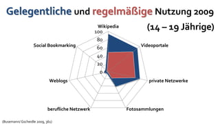 Gelegentliche und regelmäßige Nutzung 2009
                                                   Wikipedia
                                                  100
                                                                      (14 – 19 Jährige)
                                                   80
                   Social Bookmarking              60               Videoportale

                                                   40
                                                   20
                                                    0
                             Weblogs                                   private Netzwerke




                            berufliche Netzwerk                Fotosammlungen

(Busemann/ Gscheidle 2009, 361)
 