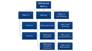 Bildung und
                 Web 2.0


                                        Web 2.0
Web 2.0           Bildung
                                      und Bildung



                                          Web 2.0 als
   Definition     Bildung als Kanon
                                          Werkzeug



                    Bildung als           Web 2.0 als
   Nutzung
                    Kompetenz           Herausforderung



                     Bildung als
                                          Web 2.0 als
                     komplexer
                                         Bildungsraum
                    Lernprozess
 