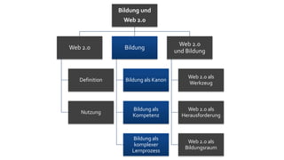 Bildung und
                 Web 2.0


                                        Web 2.0
Web 2.0           Bildung
                                      und Bildung



                                          Web 2.0 als
   Definition     Bildung als Kanon
                                          Werkzeug



                    Bildung als           Web 2.0 als
   Nutzung
                    Kompetenz           Herausforderung



                     Bildung als
                                          Web 2.0 als
                     komplexer
                                         Bildungsraum
                    Lernprozess
 
