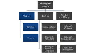 Bildung und
                 Web 2.0


                                        Web 2.0
Web 2.0           Bildung
                                      und Bildung



                                          Web 2.0 als
   Definition     Bildung als Kanon
                                          Werkzeug



                    Bildung als           Web 2.0 als
   Nutzung
                    Kompetenz           Herausforderung



                     Bildung als
                                          Web 2.0 als
                     komplexer
                                         Bildungsraum
                    Lernprozess
 