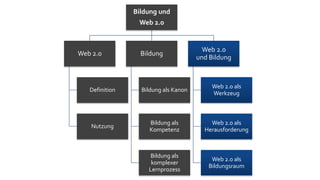 Bildung und
                 Web 2.0


                                        Web 2.0
Web 2.0           Bildung
                                      und Bildung



                                          Web 2.0 als
   Definition     Bildung als Kanon
                                          Werkzeug



                    Bildung als           Web 2.0 als
   Nutzung
                    Kompetenz           Herausforderung



                     Bildung als
                                          Web 2.0 als
                     komplexer
                                         Bildungsraum
                    Lernprozess
 