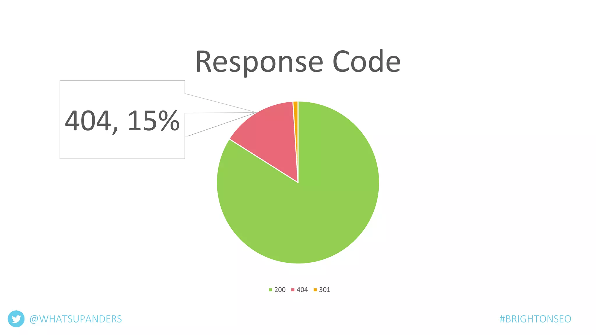 404, 15%
Response Code
200 404 301
@WHATSUPANDERS #BRIGHTONSEO
 
