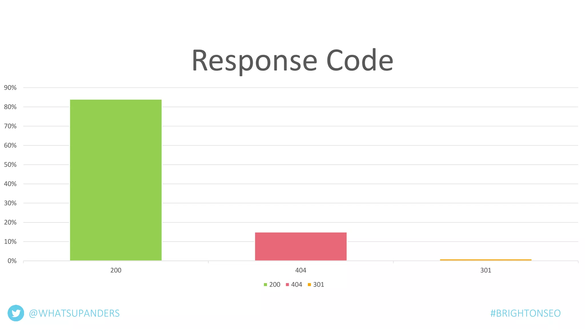0%
10%
20%
30%
40%
50%
60%
70%
80%
90%
200 404 301
Response Code
200 404 301
@WHATSUPANDERS #BRIGHTONSEO
 