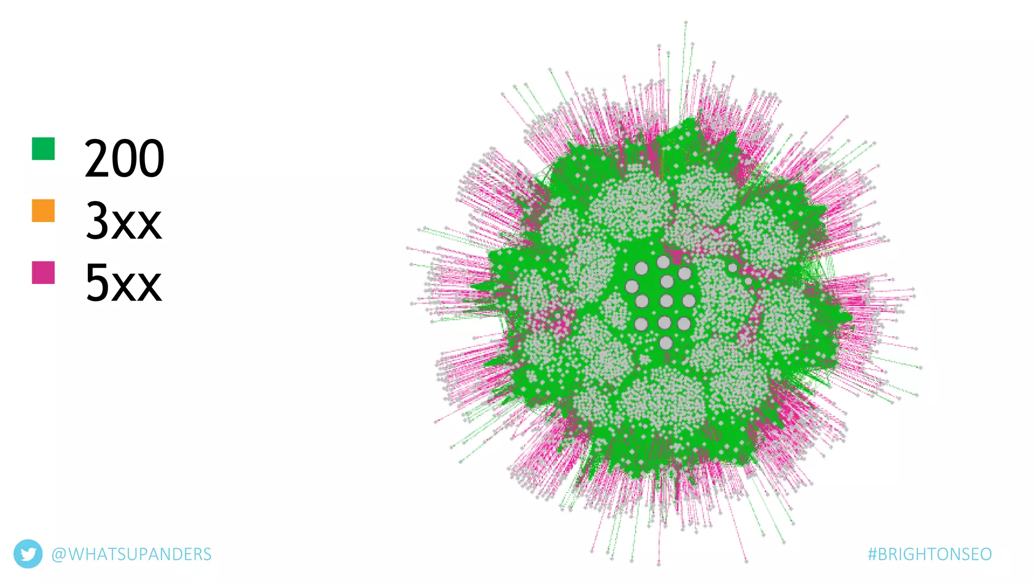 ▪ 200
▪ 3xx
▪ 5xx
@WHATSUPANDERS #BRIGHTONSEO
 