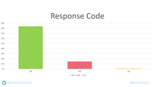 0%
10%
20%
30%
40%
50%
60%
70%
80%
90%
200 404 301
Response Code
200 404 301
@WHATSUPANDERS #BRIGHTONSEO
 
