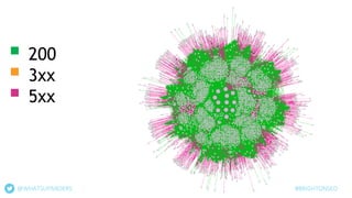 ▪ 200
▪ 3xx
▪ 5xx
@WHATSUPANDERS #BRIGHTONSEO
 