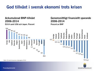 Finansdepartementet
God tillväxt i svensk ekonomi trots krisen
Ackumulerad BNP-tillväxt
2006-2014
EU14 samt USA och Japan. Procent
12,6
10,9
9,6 9,0
6,8
4,7 4,1 4,0 3,5
0,4
-1,1
-1,3
-1,5
-3,3
-6,5
-20,5
Sverige
USA
Tyskland
Österrike
Belgien
Storbritannien
Japan
Frankrike
Nederländerna
Finland
Danmark
Irland
Spanien
Portugal
Italien
Grekland
Genomsnittligt finansiellt sparande
2006-2014
Procent av BNP
Källa: EU-kommissionens vårprognos 2014
0,0 -0,1
-1,1
-2,4-2,5-2,7
-3,2
-4,6
-5,7-6,0-6,3
-9,1-9,2
Sverige
Finland
Danmark
Tyskland
Österrike
Nederländerna
Belgien
Italien
Frankrike
Portugal
Spanien
Storbritannien
Irland
Grekland
0,3
 