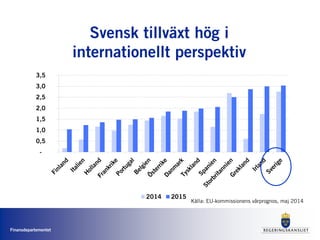 Finansdepartementet
Svensk tillväxt hög i
internationellt perspektiv
Källa: EU-kommissionens vårprognos, maj 2014
-
0,5
1,0
1,5
2,0
2,5
3,0
3,5
2014 2015
 