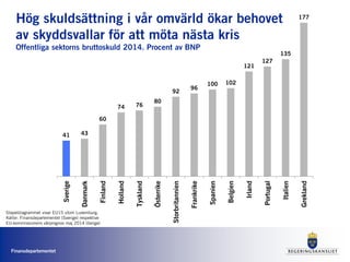 Finansdepartementet
41 43
60
74 76
80
92
96
100 102
121
127
135
177
Sverige
Danmark
Finland
Holland
Tyskland
Österrike
Storbritannien
Frankrike
Spanien
Belgien
Irland
Portugal
Italien
Grekland
Stapeldiagrammet visar EU15 utom Luxemburg.
Källor: Finansdepartementet (Sverige) respektive
EU-kommissionens vårprognos maj 2014 (övriga)
Hög skuldsättning i vår omvärld ökar behovet
av skyddsvallar för att möta nästa kris
Offentliga sektorns bruttoskuld 2014. Procent av BNP
 
