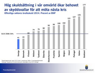 Finansdepartementet
41 43
60
74 76
80
92
96
100 102
121
127
135
177
Sverige
Danmark
Finland
Holland
Tyskland
Österrike
Storbritannien
Frankrike
Spanien
Belgien
Irland
Portugal
Italien
Grekland
Stapeldiagrammet visar EU15 utom Luxemburg. Källor: Finansdepartementet
(Sverige) respektive EU-kommissionens vårprognos maj 2014 (övriga)
Hög skuldsättning i vår omvärld ökar behovet
av skyddsvallar för att möta nästa kris
Offentliga sektorns bruttoskuld 2014. Procent av BNP
EU15 2008: 65%
 