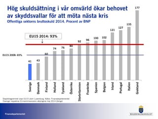 Finansdepartementet
41 43
60
74 76
80
92
96
100 102
121
127
135
177
Sverige
Danmark
Finland
Holland
Tyskland
Österrike
Storbritannien
Frankrike
Spanien
Belgien
Irland
Portugal
Italien
Grekland
EU15 2014: 93%
Stapeldiagrammet visar EU15 utom Luxemburg. Källor: Finansdepartementet
(Sverige) respektive EU-kommissionens vårprognos maj 2014 (övriga)
Hög skuldsättning i vår omvärld ökar behovet
av skyddsvallar för att möta nästa kris
Offentliga sektorns bruttoskuld 2014. Procent av BNP
EU15 2008: 65%
 