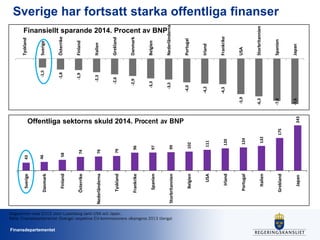 Finansdepartementet

Diagrammen visar EU15 utom Luxemburg samt USA och Japan.
Källa: Finansdepartementet (Sverige) respektive EU-kommissionens vårprognos 2013 (övriga)

111

120

124

132

USA
Irland
Portugal
Italien

243

Offentliga sektorns skuld 2014. Procent av BNP

Japan

175

Danmark
-2,9

Spanien
Japan

-7,0

-7,6

Frankrike
-4,3

Storbritannien

Irland
-4,2

-6,3

Portugal
-4,0

Nederländerna

Grekland
-2,6

-3,5

Italien
-2,3

Belgien

Finland
-1,9

-3,3

Österrike

-1,8

USA
-5,9

Sverige

-1,5

Tyskland

Finansiellt sparande 2014. Procent av BNP

Grekland

102

99

Storbritannien
Belgien

97

Spanien

79

Tyskland
96

76

Nederländerna

Frankrike

74

58

46

43

Österrike

Finland

Danmark

Sverige

Sverige har fortsatt starka offentliga finanser

 