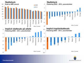 -2

-8

Finansdepartementet
Irland

Frankrike

Belgien

-6

Källa: Eurostat

Portugal

Spanien

Förändring 2000 – 2011, procentenheter
10

2
5

0

-5

-10

-15

-20
Källa: Eurostat

Italien

Implicit skattesats på arbete

Frankrike

-8

Belgien

Källa: Eurostat

Danmark

Grekland

Irland

Tyskland

Portugal

Italien

Frankrike

Storbritannien

Österrike

Belgien

Nederländerna

-4

Portugal

0

Österrike

-2

Tyskland

10

Nederländerna

20

Storbritannien

30

Spanien

40

Finland

2011

Finland

4

Sverige

2000

Sverige

Irland

Spanien

50

Grekland

Portugal

Storbritannien

Nederländerna

Tyskland

Österrike

Italien

Finland

Frankrike

Belgien

Sverige

Danmark

Skattetryck

Andel av BNP, procent

Nederländerna

Österrike

Italien

Storbritannien

-4
Tyskland

Grekland

Finland

Danmark

4

Sverige

60

Skattetryck

Förändring 2000 – 2011, procentenheter

2

0

-6
Källa: Eurostat

Implicit kapitalskattesats

Förändring 2000 – 2011, procentenheter

0

 
