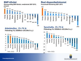 BNP-tillväxt

Real disponibelinkomst

Genomsnittlig BNP-tillväxt, medelvärde 2007-2012,
procent

Procentuell förändring 2007–2012

Finansdepartementet

5,4

Grekland

Italien

Spanien

Nederländerna

Irland

Österrike

UK

Tyskland

-8,3

-4,2

-24,6

5,1
2,4

-1,1 -3,6

2,2

-15

1,2

0,6

-4,4

Grekland

Spanien

Irland

Portugal

-2,5

Danmark

Italien

Frankrike

Österrike

-10

Storbritannien

Portugal

Danmark

Irland

Finland

Grekland

Tyskland

Frankrike

Italien

Nederländerna

Källa: OECD

Storbritannien

Spanien

Österrike

Sverige

Belgien

-6

6,3

Sverige

-5

0,9 0,5

0

-4

-1,3

0
2,5

2

-2

0,3

8,6

5
3,7 3,6 3,4

1,7

Finland

7,0 6,8

4

3,1

Sysselsatta, 15−74 år
10

4,2

3,5

Förändring (%) 2006Kv3−2013Kv2 (s.j.)

Förändring (%) 2006Kv3−2013Kv2 (s.j.)

5,3 5,2 4,9

Danmark

Finland

Sverige

Grekland*

Italien

Arbetskraften, 15−74 år

6

4,7

-0,6 -0,9
-3,0

8

4,9

Nederländerna

-0,2 -0,4

Portugal

Danmark

Spanien

Irland

Storbritannien

Finland

Frankrike

Nederländerna

Belgien

Tyskland

Sverige

Österrike

-0,1

5,5

Frankrike

6,5

0,1

Portugal

11,5

0,5 0,5 0,4

Belgien

0,8

19,1

Belgien

1,2 1,1

Tyskland

1,4

-9,1
-13,6
-15,5

-20
-25

Källa: OECD

-19,0

 