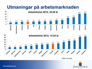 Utmaningar på arbetsmarknaden
25

Arbetslöshet 2012, 30-59 år

20

20,6

15

13,9

8,2

Italien

6,1

Danmark

7,8

Frankrike

5,8

Belgien

Tyskland

5,8

Finland

4,3

Sverige

3,4

Nederländerna

5

5,3

5,2

5,0

Österrike

10

UK

12,6

21,8

60
40

53,2

35,3
30,4

30
19,0

20
8,1

8,7

9,5

14,1

19,8

21,0

23,7

24,6

14,2

0

Källa: Eurostat

Finansdepartementet

37,7

Spanien

Grekland

Portugal

Arbetslöshet 2012, 15-24 år

50

10

Irland

0

55,3

 