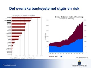 Det svenska banksystemet utgör en risk
Banktillgångar i förhållande till BNP

Svenska storbankers marknadsfinansiering

Schweiz

via moder-och dotterbolag

Storbritannien

3000

3000

2500

2500

2000

2000

1500

1500

1000

1000

500

Nederländerna

500

Sverige
Danmark
Spanien
Frankrike
Tyskland
Irland
Österrike

M i lja rd e r k ron o r

Portugal
Luxemburg
Medelvärde
Belgien
Grekland
Italien
Ungern
Finland
Lettland
Polen
Litauen
Bulgarien
Rumänien
Slovakien

0

Tjeckien

0
98

Estland
0%

100%

200%

300%

400%

500%

Källa: ECB, Schweiz centralbank och Riksbanken

Finansdepartementet

600%

700%

99

00

Utländsk valuta

01

02

03

04

05

06

07

08

09

10

SEK

Källa: Riksbanken, SCB

 