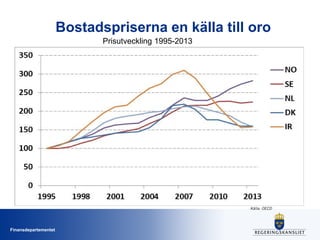 Bostadspriserna en källa till oro
Prisutveckling 1995-2013

Källa: OECD

Finansdepartementet

 