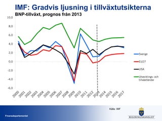 IMF: Gradvis ljusning i tillväxtutsikterna
10,0

BNP-tillväxt, prognos från 2013

8,0
6,0
4,0
2,0

Sverige

0,0

EU27

-2,0

USA

-4,0

Utvecklings- och
tillväxtländer

-6,0

Källa: IMF
Finansdepartementet

 