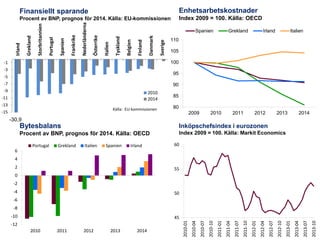 -1

Sverige

Danmark

Finland

Belgien

Tyskland

Italien

Spanien

Österrike

Nederländerna

Frankrike

Spanien

Portugal

Index 2009 = 100. Källa: OECD

Storbritannien

Procent av BNP, prognos för 2014. Källa: EU-kommissionen

Grekland

Enhetsarbetskostnader

Irland

Finansiellt sparande

Grekland

Irland

Italien

110
105
100

-3
-5

95

-7

90

-9

2010
2014

85

Källa: EU-kommissionen

80

-11
-13
-15

2009

2010

2011

2012

2013

2014

-30,9

Bytesbalans
Procent av BNP, prognos för 2014. Källa: OECD
6

Inköpschefsindex i eurozonen
Index 2009 = 100. Källa: Markit Economics

Portugal

Grekland

Italien

Spanien

Irland

60

4
2

55

0
-2
-4

50

-6
-8
-10

2013-10

2013-07

2013-04

2013-01

2012-10

2012-07

2012-04

2012-01

2011-10

2011-07

2011-04

2011-01

2014

2010-10

2013

2010-07

2012

2010-04

-12
Finansdepartementet 2011
2010

2010-01

45

 