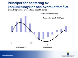 Principer för hantering av
konjunkturcykler och överskottsmålet
Skiss. Diagrammet avser inte en specifik period
Finansiellt sparande
Resursutnyttjande (BNP-gap)

Högkonjunktur

Finansdepartementet

Lågkonjunktur

 