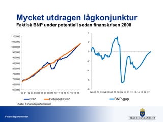 Mycket utdragen lågkonjunktur
Faktisk BNP under potentiell sedan finanskrisen 2008
4
1100000
1050000

2

1000000
0

950000
900000

-2
850000
800000

-4

750000
700000

-6

650000
-8

600000
00 01 02 03 04 05 06 07 08 09 10 11 12 13 14 15 16 17

BNP

Potentiell BNP

Källa: Finansdepartementet

Finansdepartementet

00 01 02 03 04 05 06 07 08 09 10 11 12 13 14 15 16 17

BNP-gap

 
