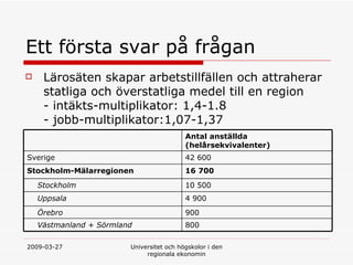 Ett f?rsta svar p? fr?gan L?ros?ten skapar arbetstillf?llen och attraherar statliga och ?verstatliga medel till en region - int?kts-multiplikator: 1,4-1.8 - jobb-multiplikator:1,07-1,37 800 V?stmanland + S?rmland 900 ?rebro 4 900 Uppsala 10 500 Stockholm 16 700 Stockholm-M?larregionen 42 600 Sverige Antal anst?llda (hel?rsekvivalenter) 