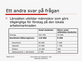 Ett andra svar p? fr?gan L?ros?ten utbildar m?nniskor som g?rs tillg?ngliga f?r f?retag p? den lokala arbetsmarknaden 700 9 300 V?stmanland + S?rmland 300 10 300 ?rebro 1 700 24 600 Uppsala 5 500 66 800 Stockholm 8 200 110 900 Stockholm-M?larregionen 23 500 322 200 Sverige D?rav antal utl?ndska studenter Antal studenter 