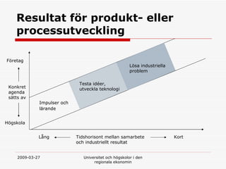Resultat f?r produkt- eller processutveckling Testa ider,  utveckla teknologi L?sa industriella  problem Impulser och  l?rande Konkret agenda  s?tts av H?gskola F?retag Tidshorisont mellan samarbete och industriellt resultat  L?ng Kort 