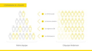 L’EXPANSION DE L’ÉQUIPE
Votre équipe L’équipe Andersen
Les ingénieurs QA
Le chef de projet
Le business analy�cs
Les développeurs
 