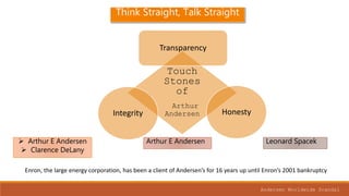  Arthur E Andersen
Clarence DeLany
Arthur E Andersen Leonard Spacek
Enron, the large energy corporation, has been a client of Andersen’s for 16 years up until Enron’s 2001 bankruptcy
Think Straight, Talk Straight
Touch
Stones
of
Arthur
Andersen
Transparency
HonestyIntegrity
Andersen Worldwide Scandal