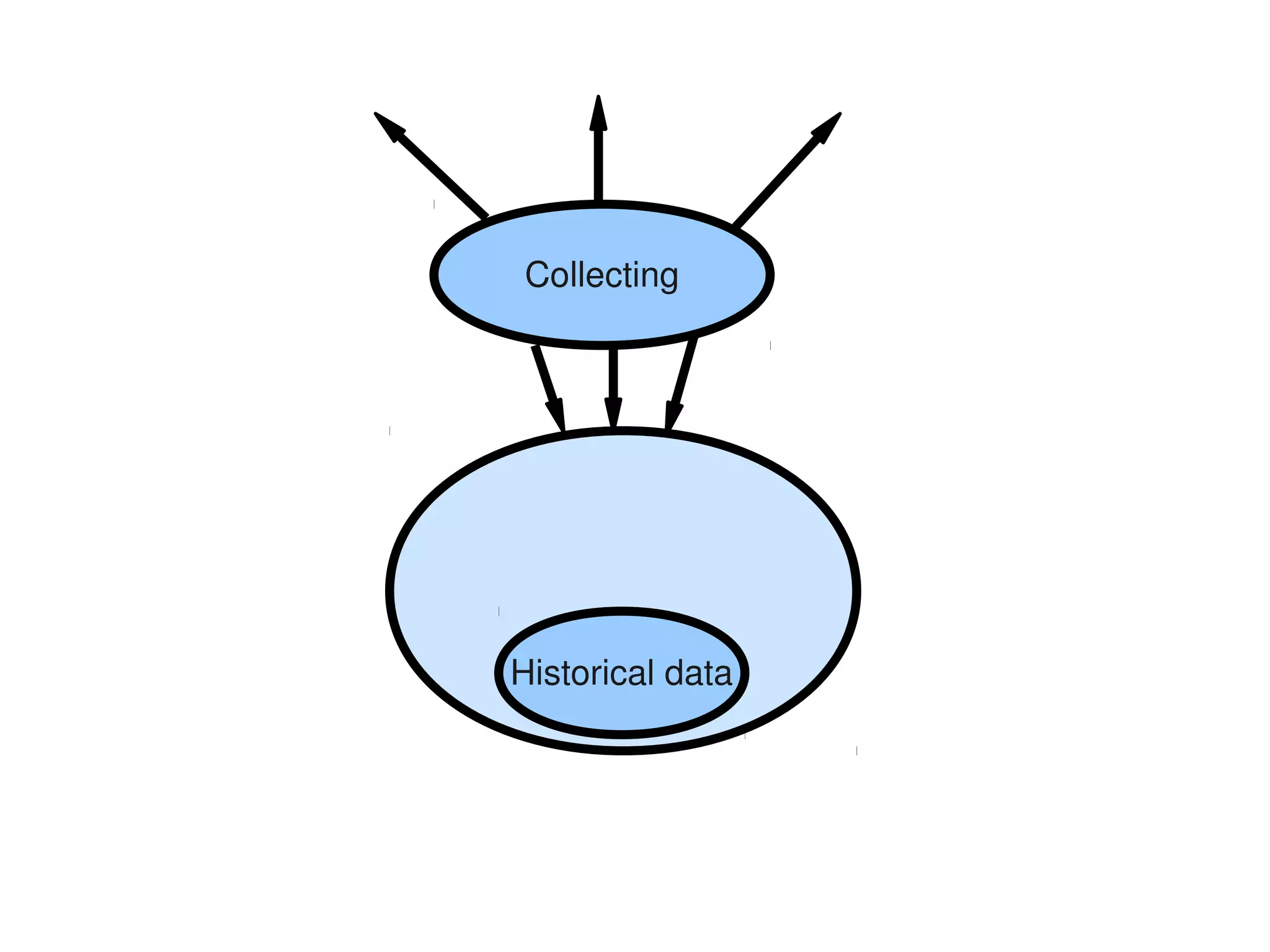 Collecting




Historical data
 