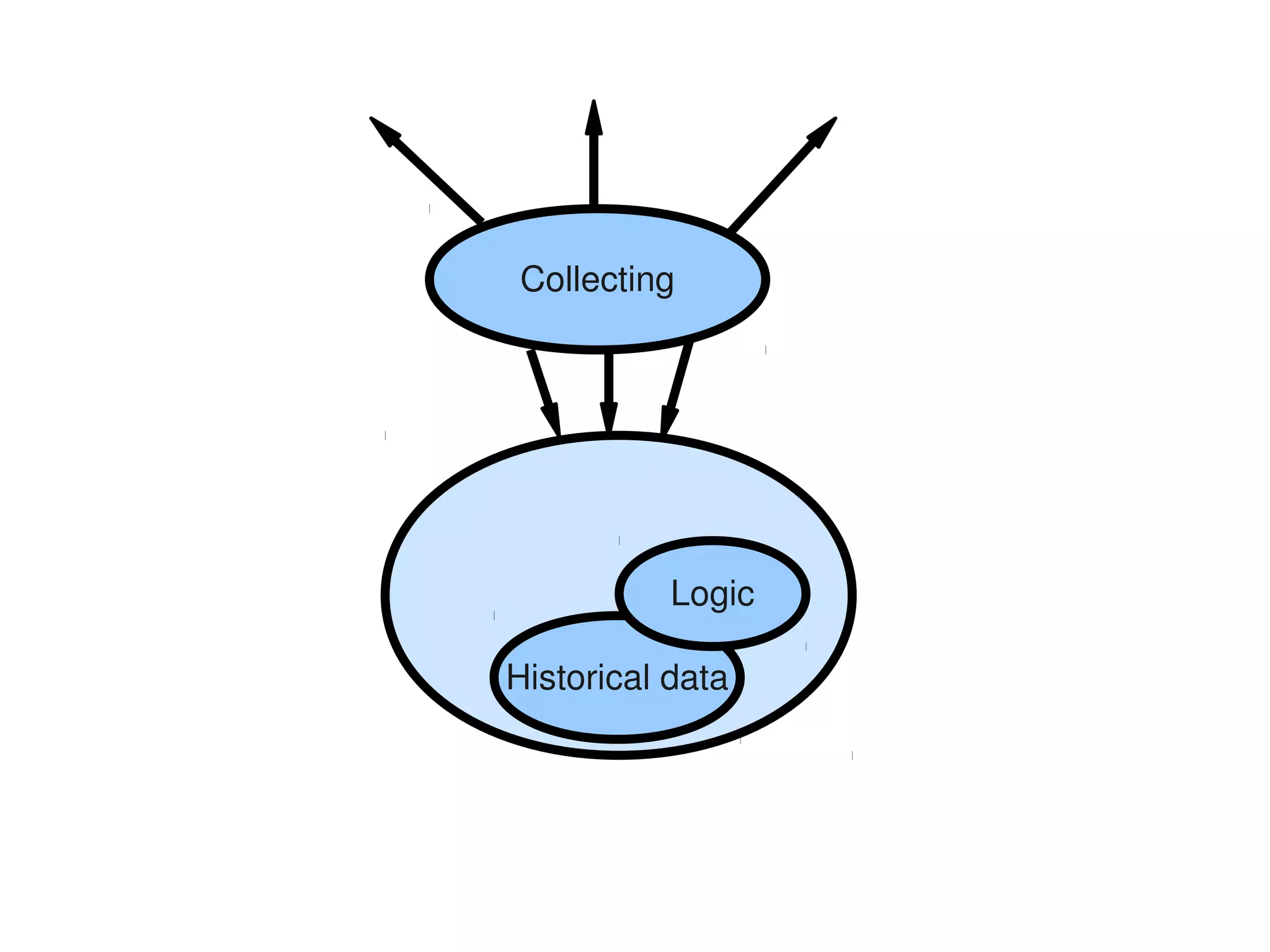 Collecting




           Logic

Historical data
 