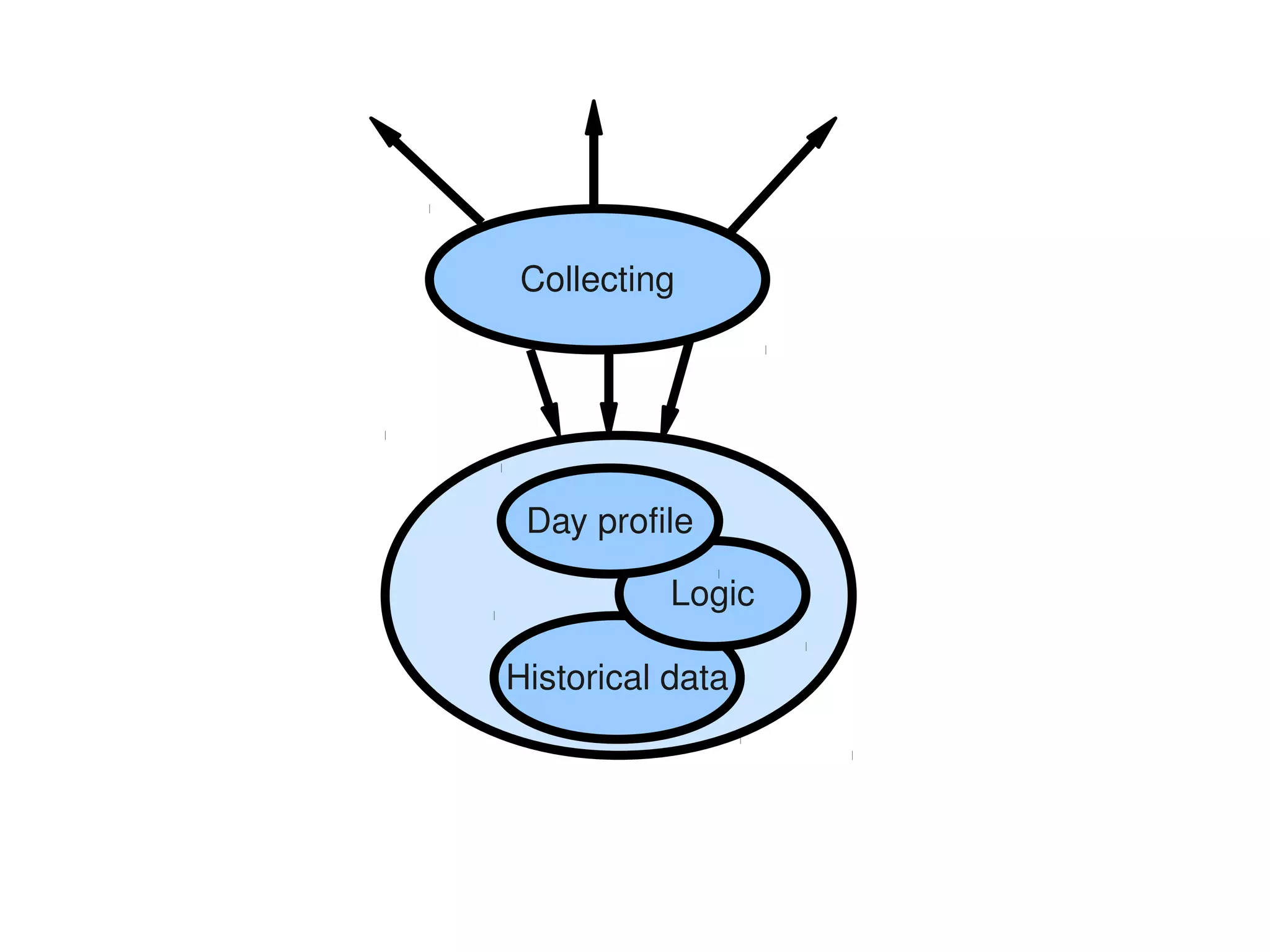 Collecting




 Day profile

           Logic

Historical data
 