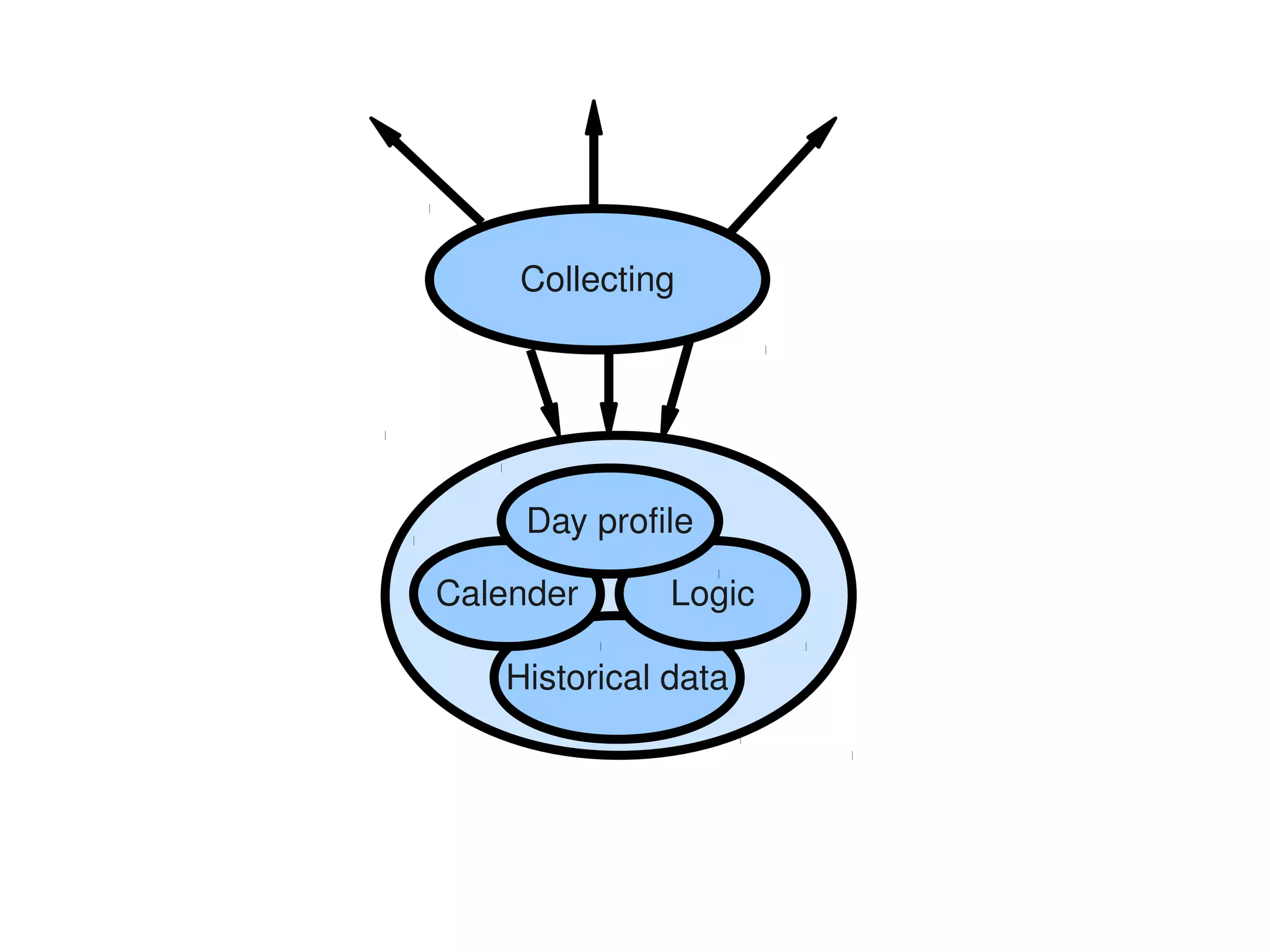 Collecting




     Day profile

Calender      Logic

   Historical data
 