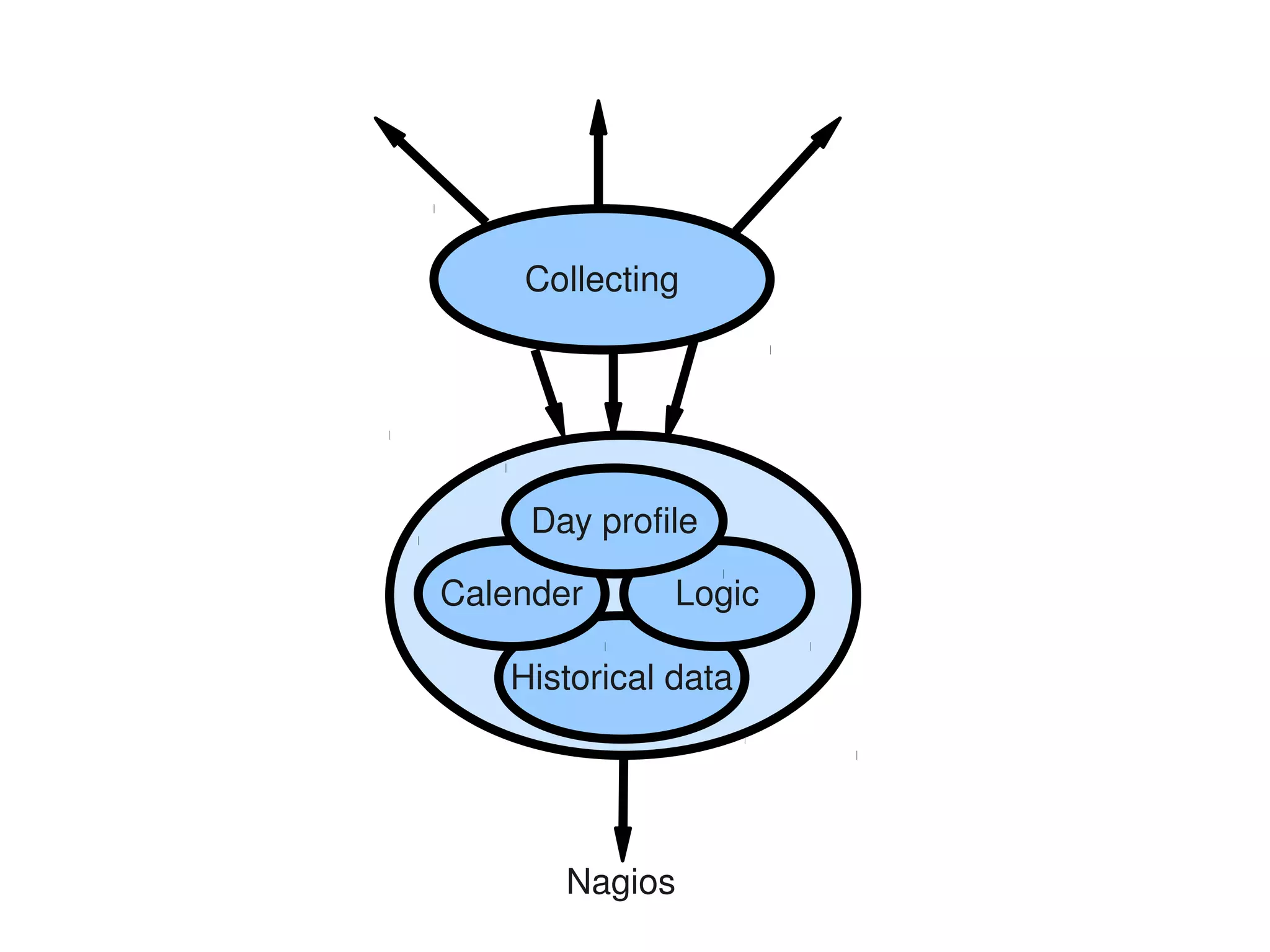 Collecting




     Day profile

Calender      Logic

   Historical data




       Nagios
 