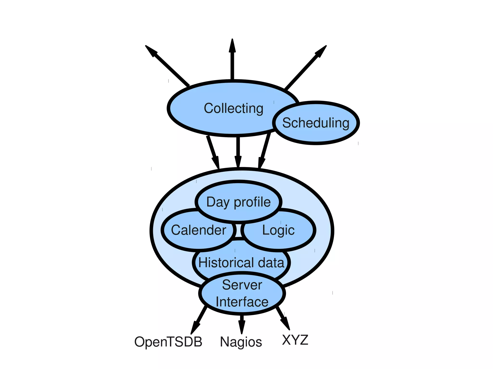 Collecting
                         Scheduling




           Day profile

    Calender        Logic

       Historical data
             Server
            Interface

OpenTSDB     Nagios      XYZ
 