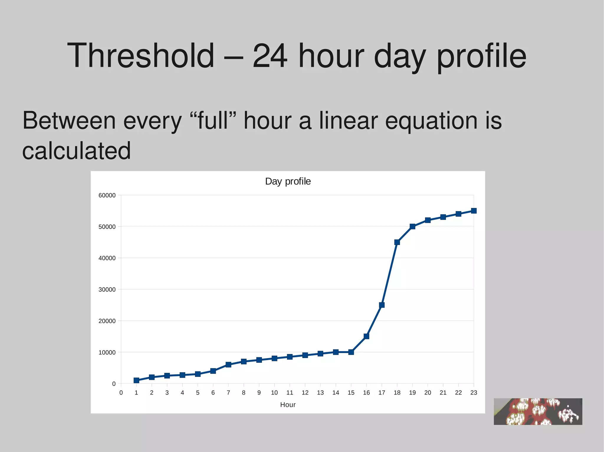Threshold – 24 hour day profile 
Between every “full” hour a linear equation is 
calculated 
                                                       Day profile
       60000




       50000




       40000




       30000




       20000




       10000




           0
               0   1   2   3   4   5   6   7   8   9    10    11    12   13   14   15   16   17   18   19   20   21   22   23

                                                             Hour
 