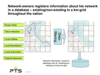 Network-owners registers information about his network in a database – existing/non-existing in a km-grid throughout the nation Power Grids Data- filtering Telco-networks Local Utilities Local Broadband Local Authorities Federal Networks Network information i stored in database only as ”existing/non-existing in every km-grid 